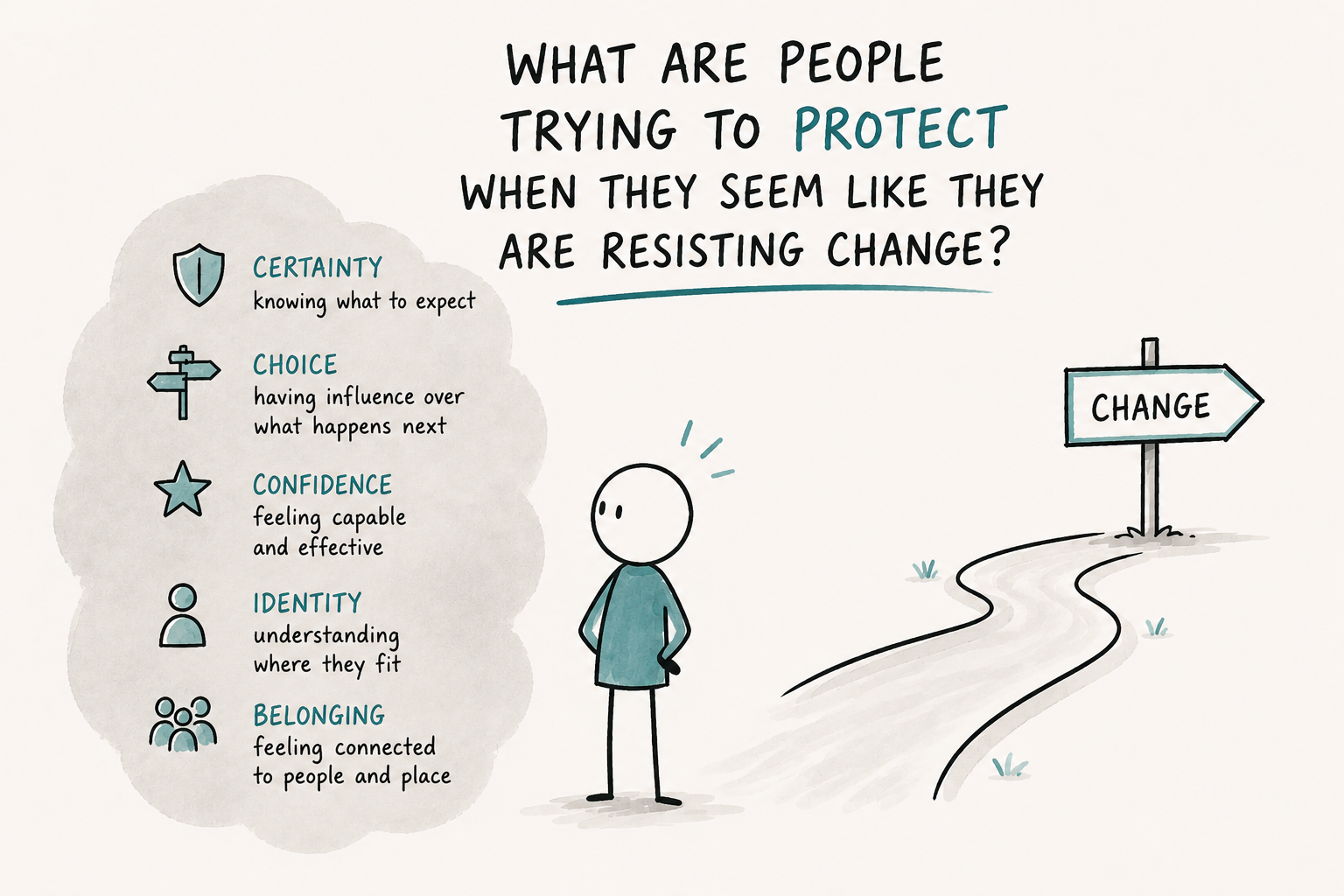 Illustration of a figure standing at a path toward a sign labelled CHANGE, with a list of what people protect: Certainty, Choice, Confidence, Identity, and Belonging