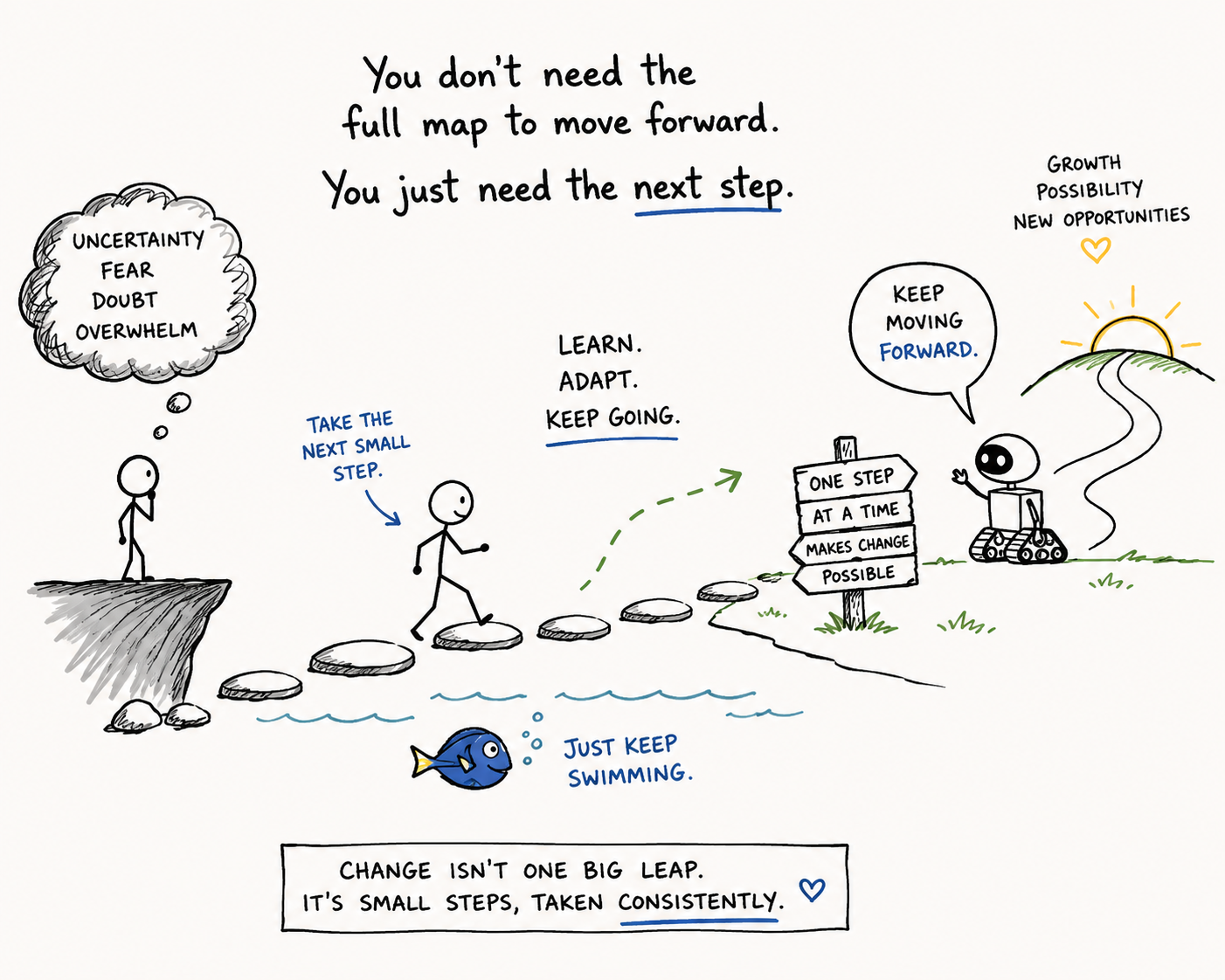 Illustration of a stick figure on a cliff facing uncertainty, fear, doubt and overwhelm, stepping across stones toward growth and possibility with signs reading One Step at a Time Makes Change Possible, and a fish saying Just Keep Swimming