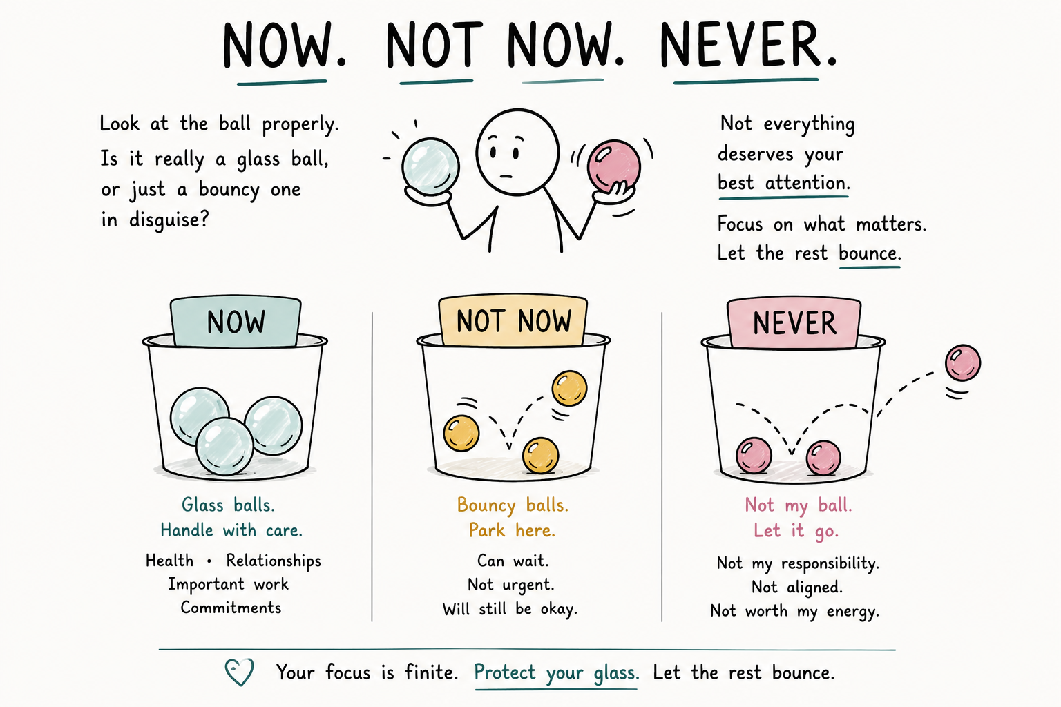 Illustration showing three buckets labelled NOW, NOT NOW, and NEVER with glass balls, bouncy balls, and balls being let go